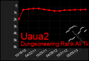 Total Graph of Uaua2