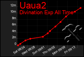 Total Graph of Uaua2