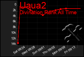 Total Graph of Uaua2