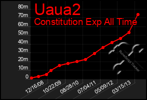 Total Graph of Uaua2