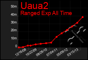 Total Graph of Uaua2