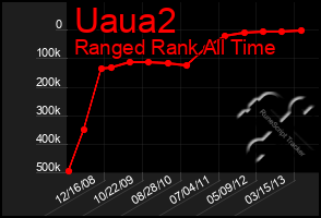 Total Graph of Uaua2