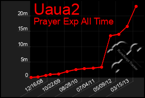 Total Graph of Uaua2