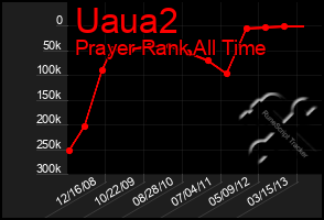 Total Graph of Uaua2