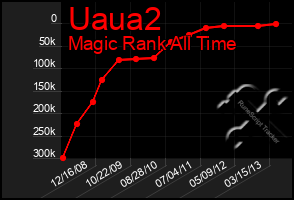 Total Graph of Uaua2