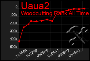 Total Graph of Uaua2