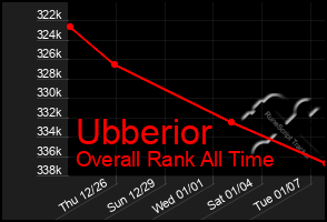 Total Graph of Ubberior