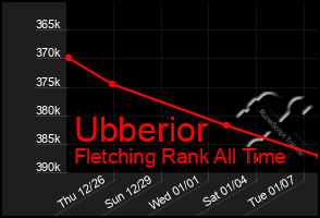 Total Graph of Ubberior