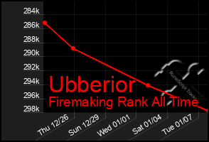 Total Graph of Ubberior