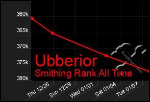 Total Graph of Ubberior