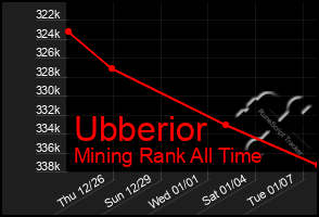 Total Graph of Ubberior