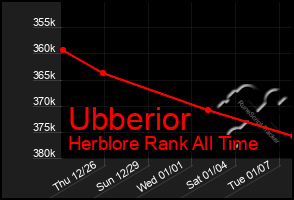 Total Graph of Ubberior