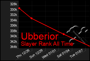 Total Graph of Ubberior