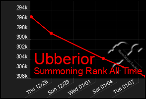 Total Graph of Ubberior