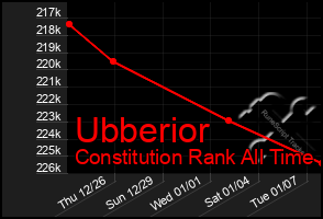 Total Graph of Ubberior