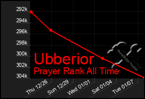 Total Graph of Ubberior