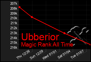 Total Graph of Ubberior