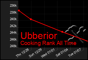 Total Graph of Ubberior