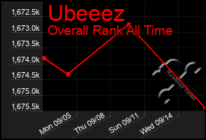 Total Graph of Ubeeez