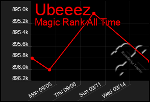 Total Graph of Ubeeez