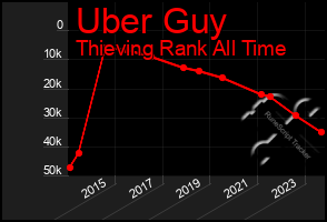 Total Graph of Uber Guy