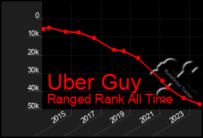 Total Graph of Uber Guy