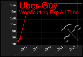 Total Graph of Uber Guy