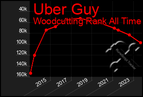 Total Graph of Uber Guy