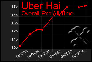 Total Graph of Uber Hai