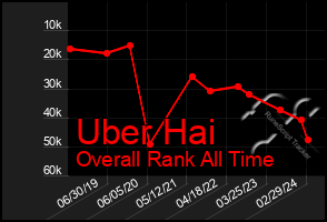 Total Graph of Uber Hai