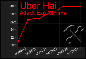 Total Graph of Uber Hai