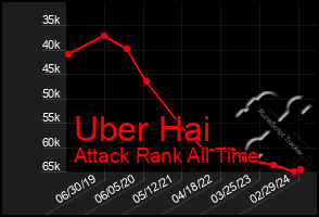 Total Graph of Uber Hai