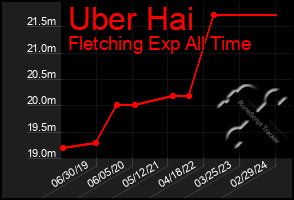 Total Graph of Uber Hai