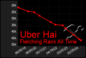 Total Graph of Uber Hai