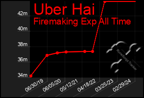 Total Graph of Uber Hai