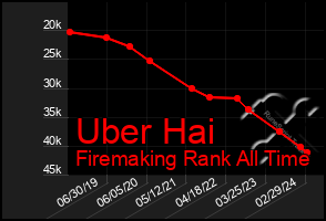 Total Graph of Uber Hai