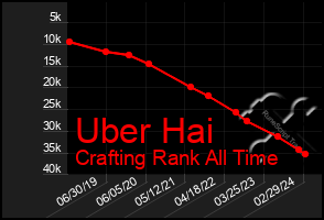 Total Graph of Uber Hai