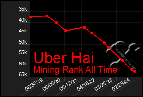 Total Graph of Uber Hai