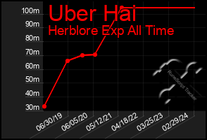 Total Graph of Uber Hai