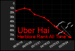 Total Graph of Uber Hai