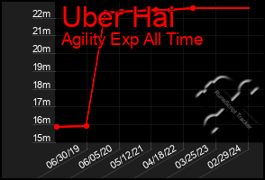 Total Graph of Uber Hai