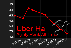 Total Graph of Uber Hai