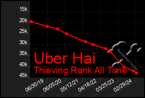 Total Graph of Uber Hai