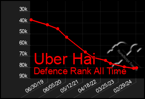 Total Graph of Uber Hai