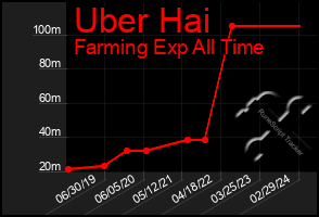 Total Graph of Uber Hai