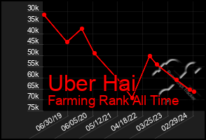 Total Graph of Uber Hai