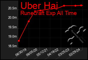 Total Graph of Uber Hai