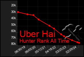 Total Graph of Uber Hai