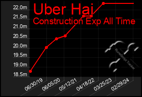 Total Graph of Uber Hai