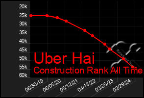 Total Graph of Uber Hai